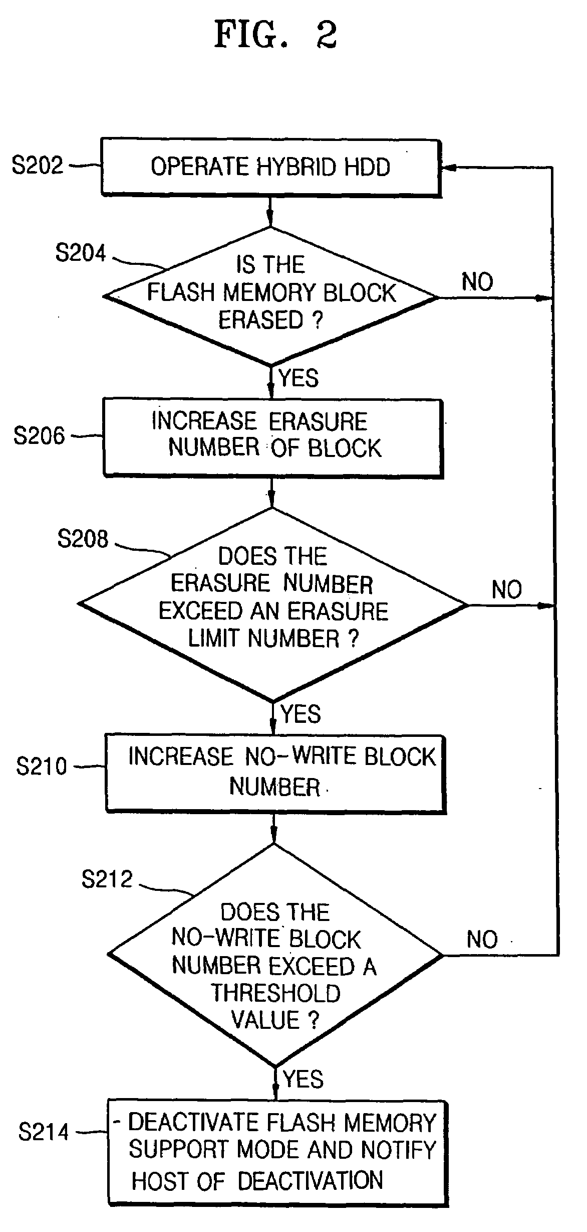 Hybrid hard disk drive control method and recording medium and apparatus suitable therefor
