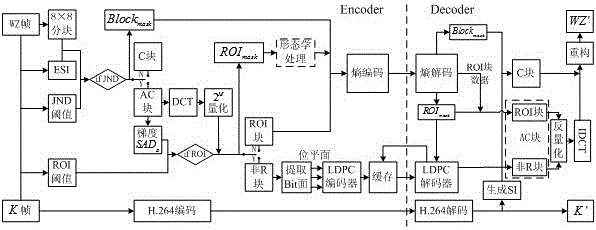 Distributed codec method and system based on hvs&roi