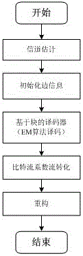 Distributed codec method and system based on hvs&roi