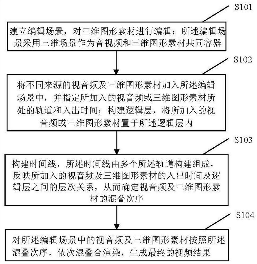 Method for editing three-dimensional graph and image in real time by using timeline