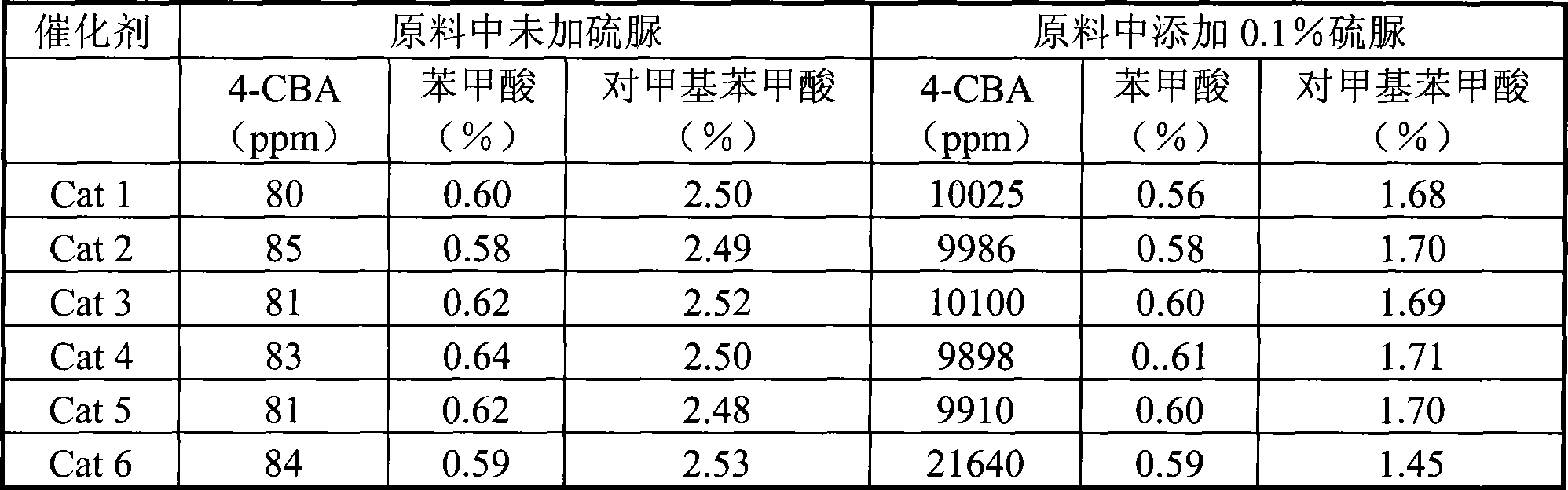 P-benzene dicarboxylic acid hydrogen refining catalyst and preparation method thereof