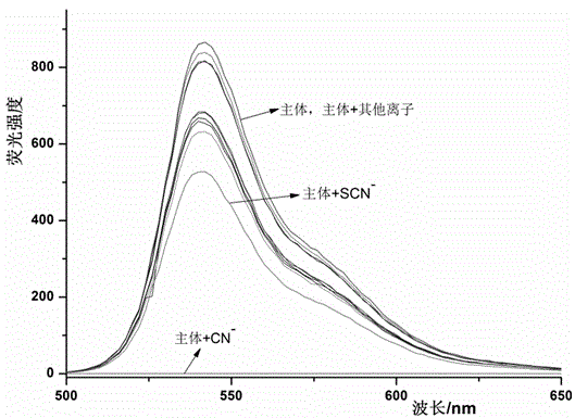 CN&lt;-&gt; fluorescent colorimetric detection sensor molecule, and synthesis method and application thereof
