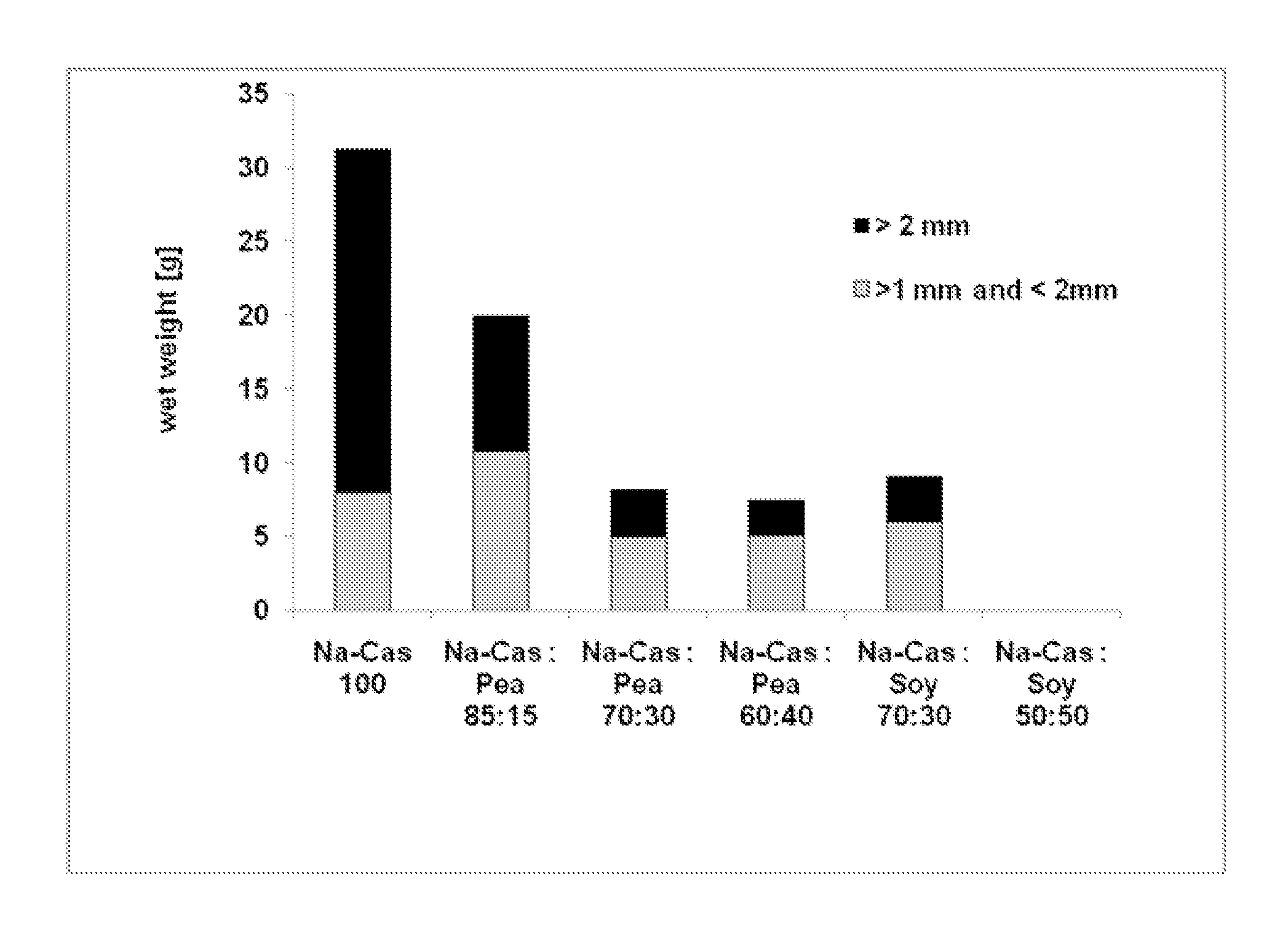 Method for controlling the digestive coagulation of proteins