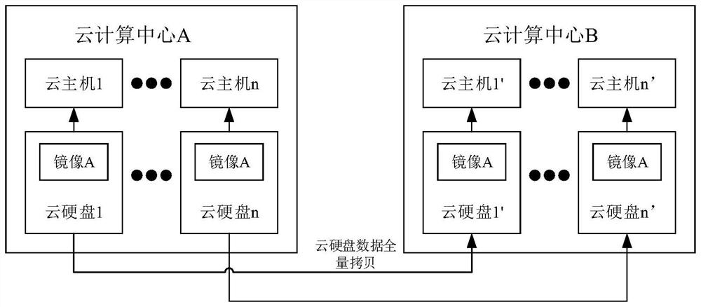 Disaster recovery method, system and device for cloud computing center