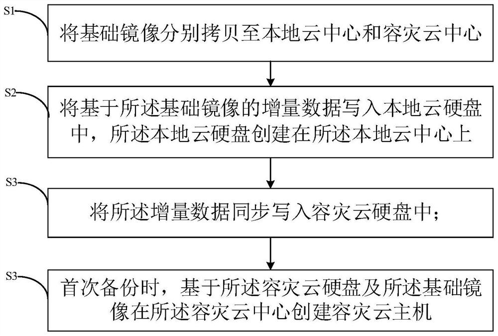 Disaster recovery method, system and device for cloud computing center