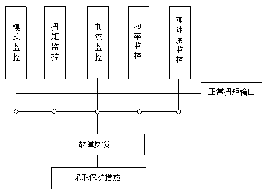 Safety monitoring method of motor driving system of full electric vehicle