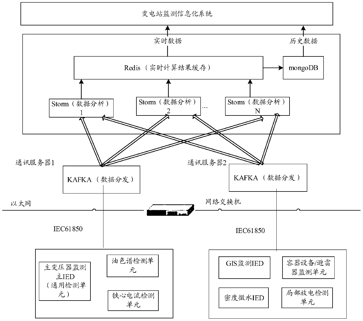 System for realizing real-time streaming processing based on monitoring big data of primary equipment of transformer substation