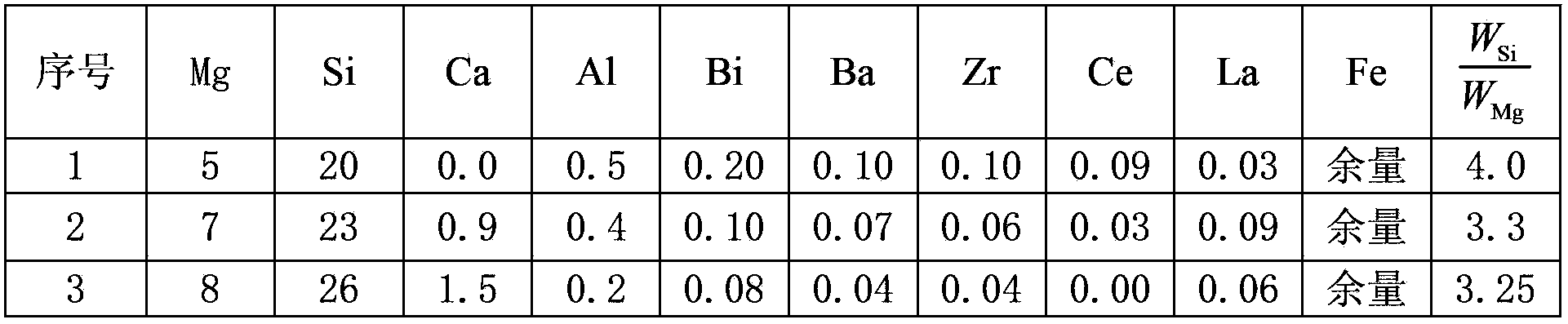 Low Si-Mg ratio and low RE-Mg nodularizer