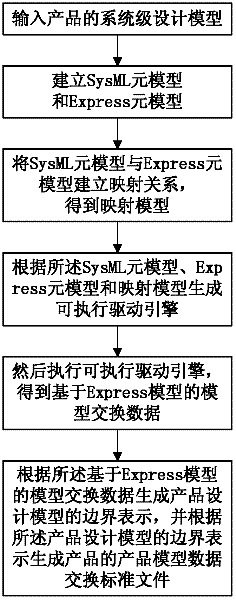 Product detailed design model automatic generation method based on SysML drive