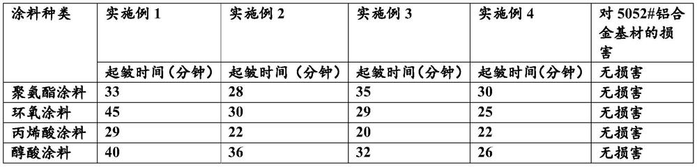 Water-based paint remover and preparation method thereof