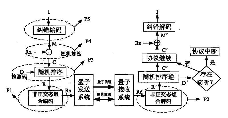 Method and system for anti-interference quantum secure direct communication