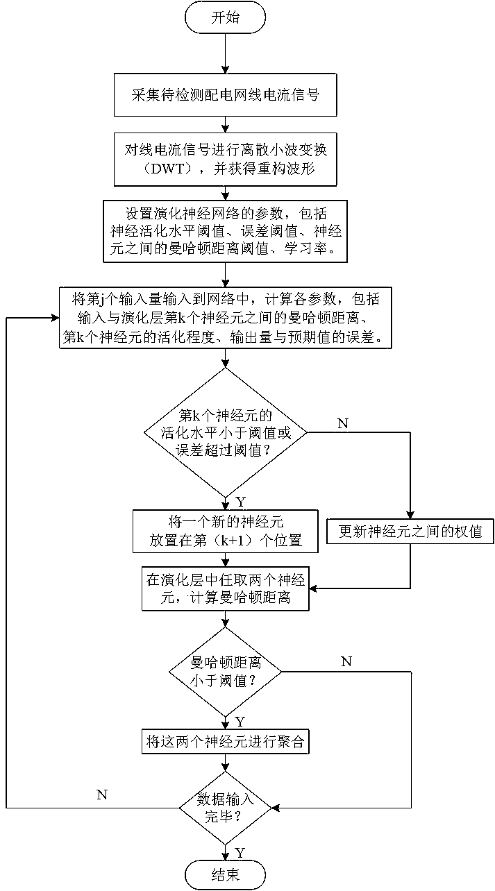 High-resistance-ground fault detection method based on wavelet transform and neural network for power distribution network