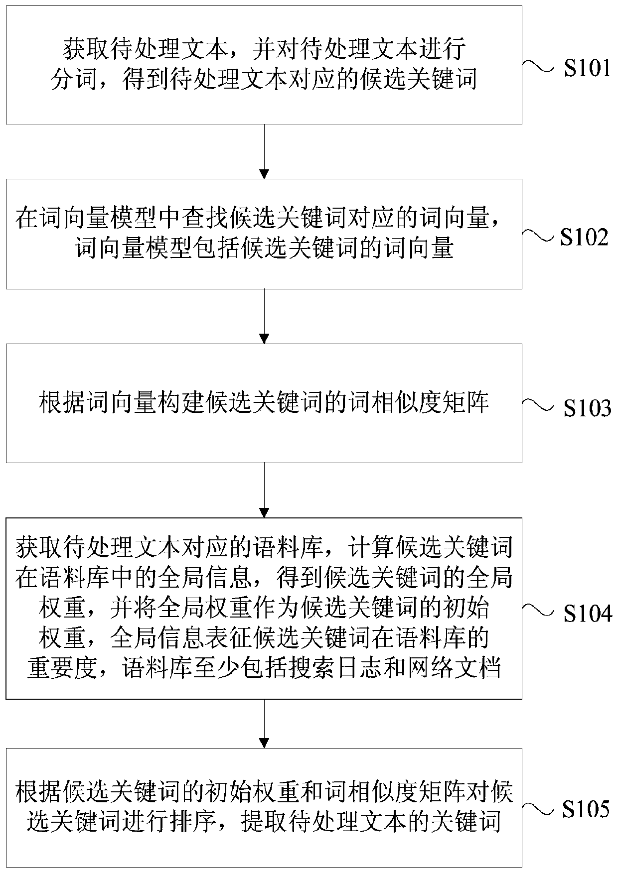 A Keyword Extraction Method and Device Based on Graphical Model