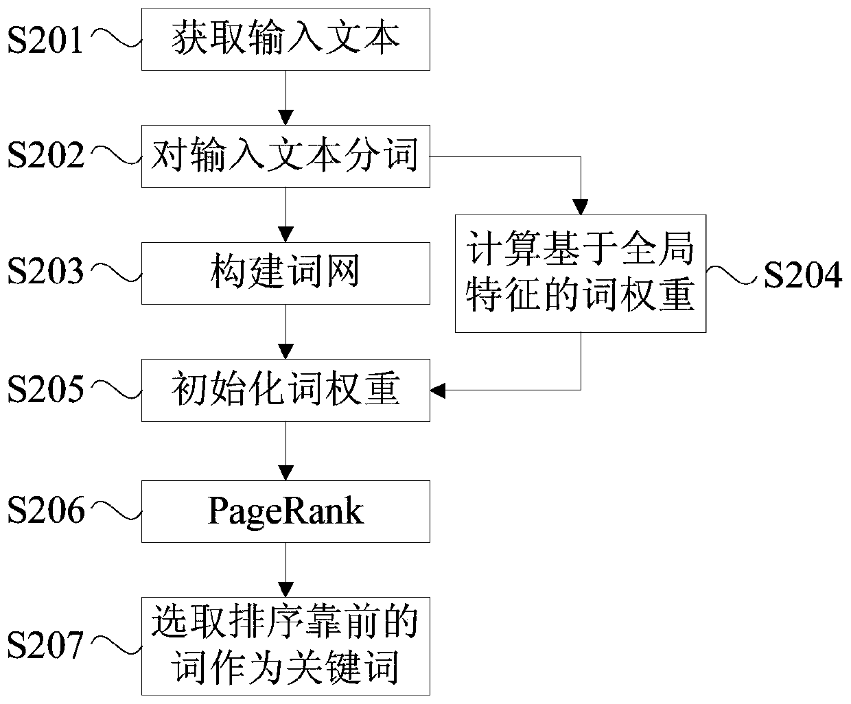 A Keyword Extraction Method and Device Based on Graphical Model