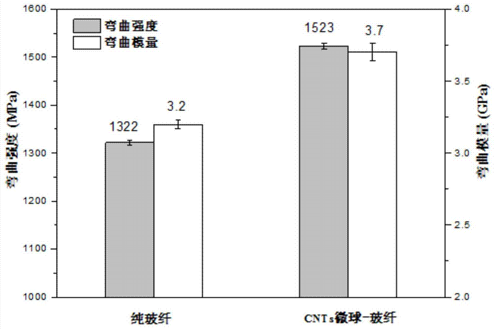 A kind of preparation method of carbon nanotube microsphere/glass fiber synergistically reinforced epoxy composite material