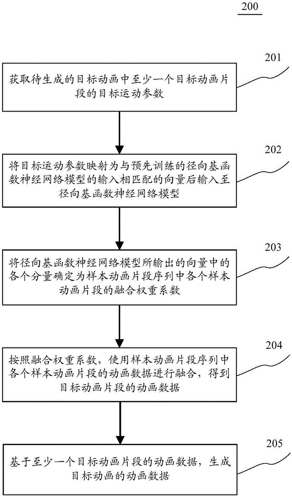 Method and device for generating animation data