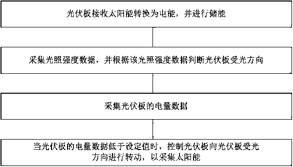 Efficient photovoltaic energy acquisition method