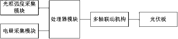 Efficient photovoltaic energy acquisition method