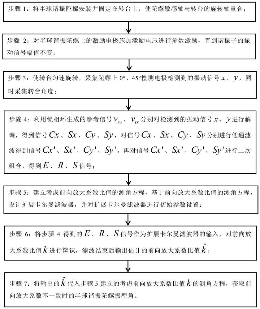 A Method for Obtaining Mode Shape Angle of Hemispherical Resonator Gyroscope When the Forward Amplification Factors Are Inconsistent