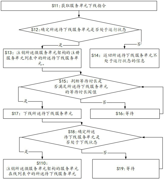 Service unit off-line method and related device based on micro-service unit architecture