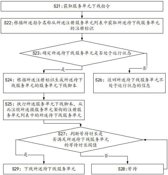 Service unit off-line method and related device based on micro-service unit architecture