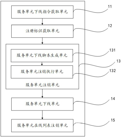 Service unit off-line method and related device based on micro-service unit architecture