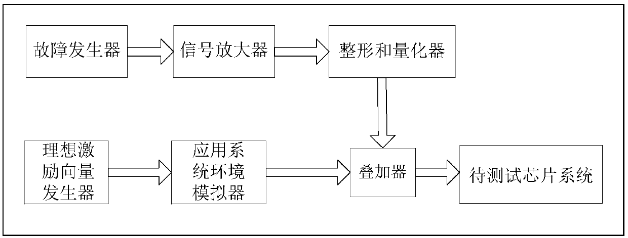 A digital chip function testing method and system