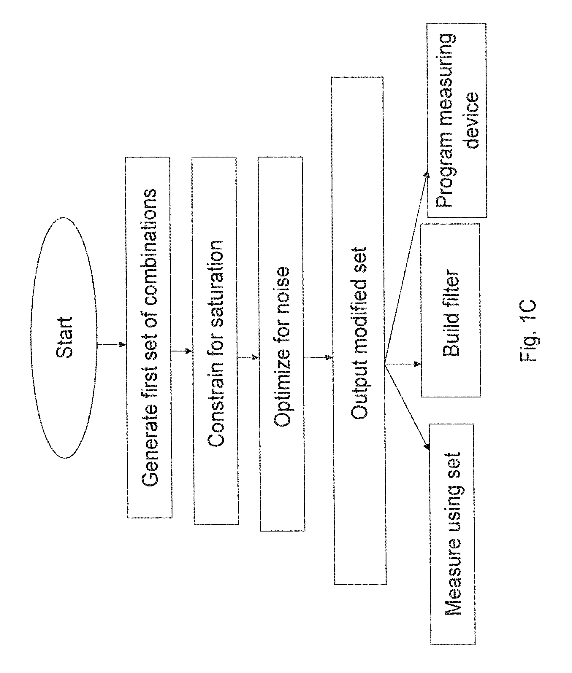 System and method for multiplexed measurements