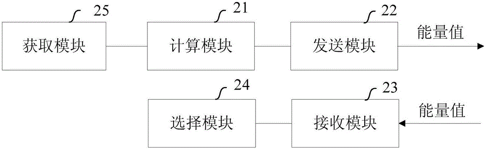 Super node selection method and apparatus