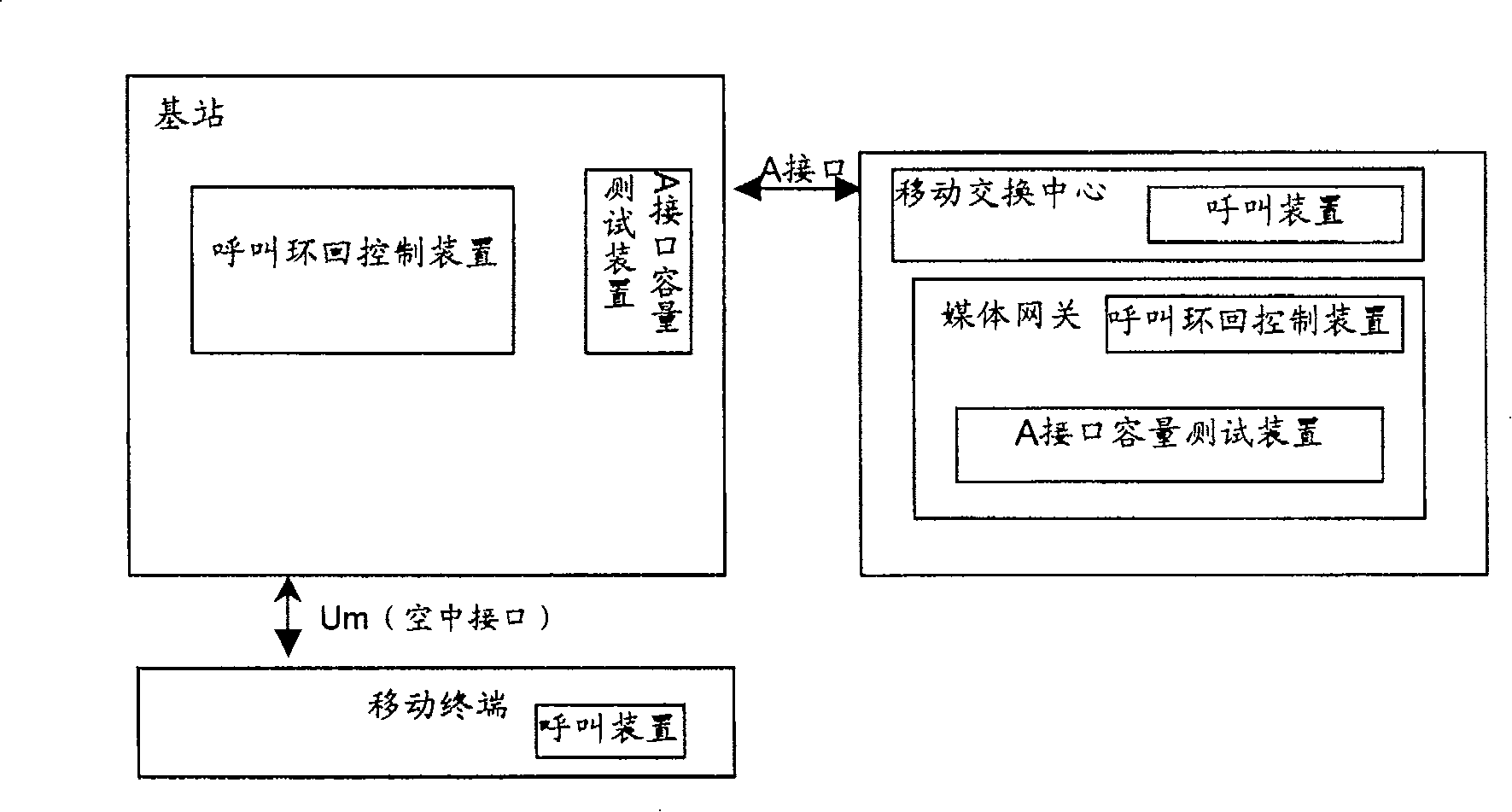 System and method for testing capacity of A interface after IP converting