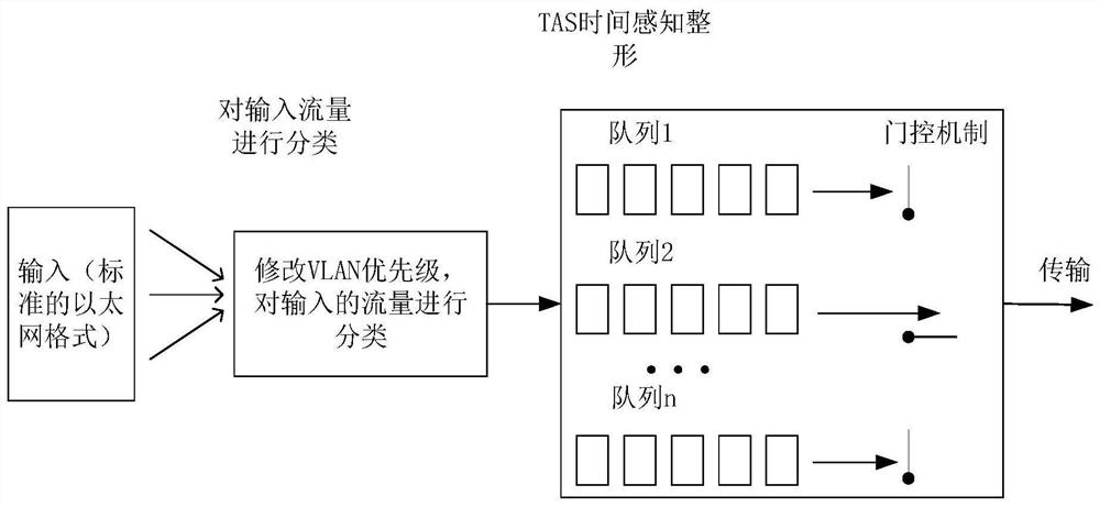 Deterministic communication system based on TSN network and OPC UA architecture