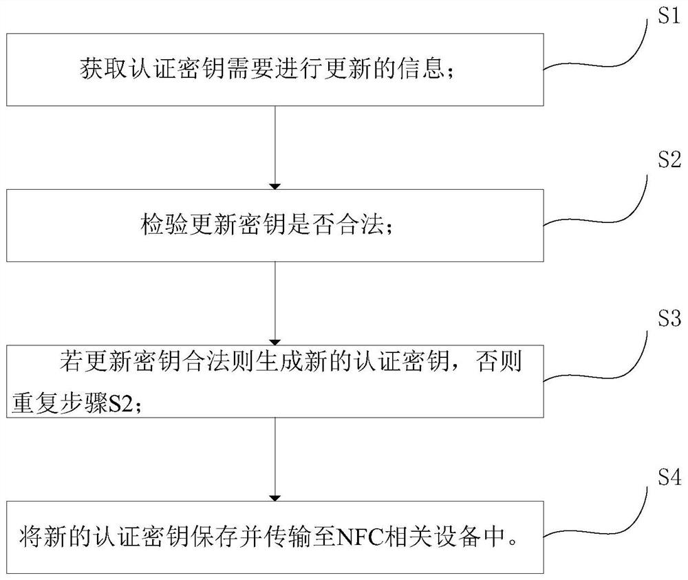 A kind of NFC key update method, terminal and system