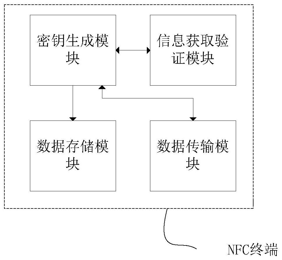 A kind of NFC key update method, terminal and system