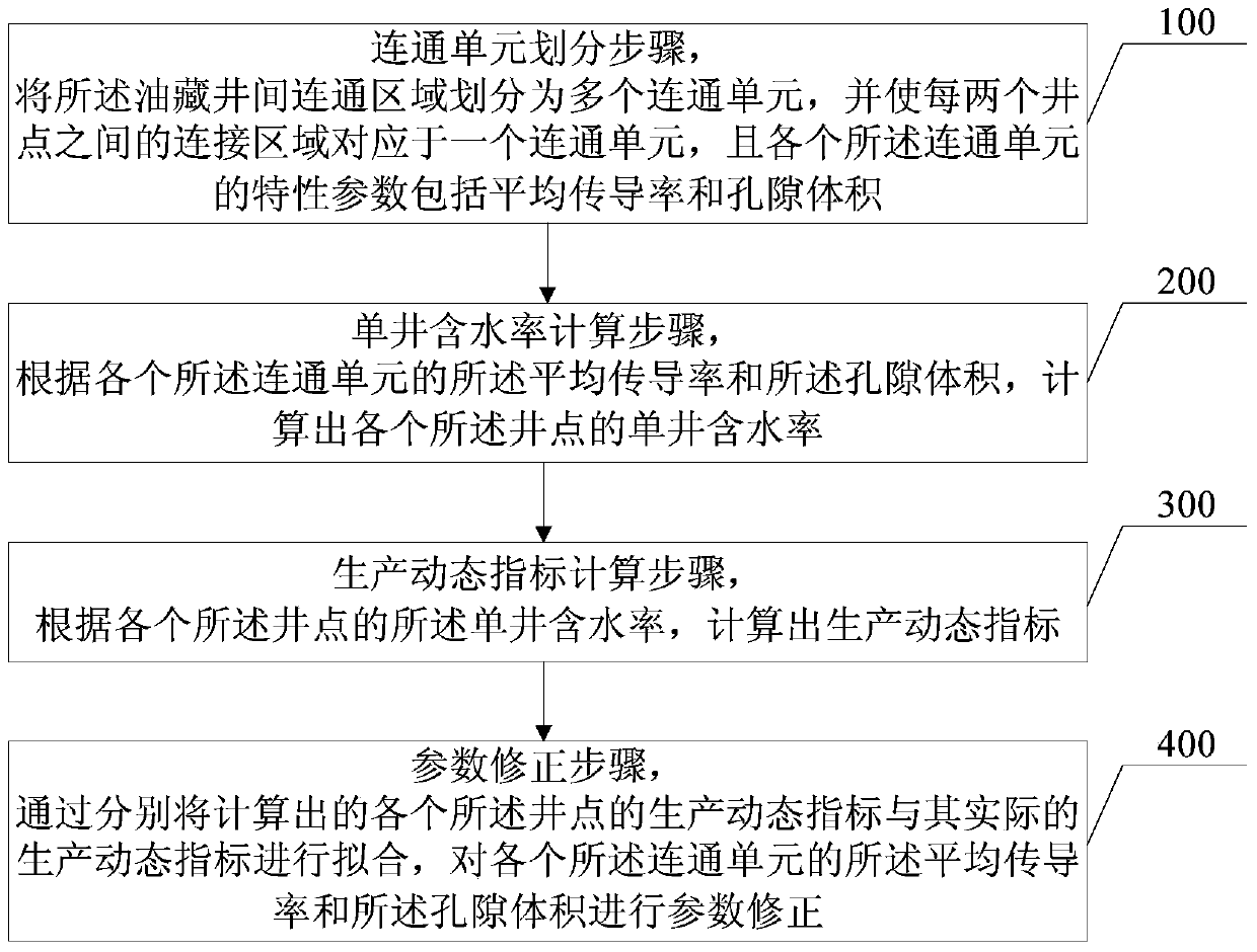 Establishment method of inter-well connection relationship in oil reservoir