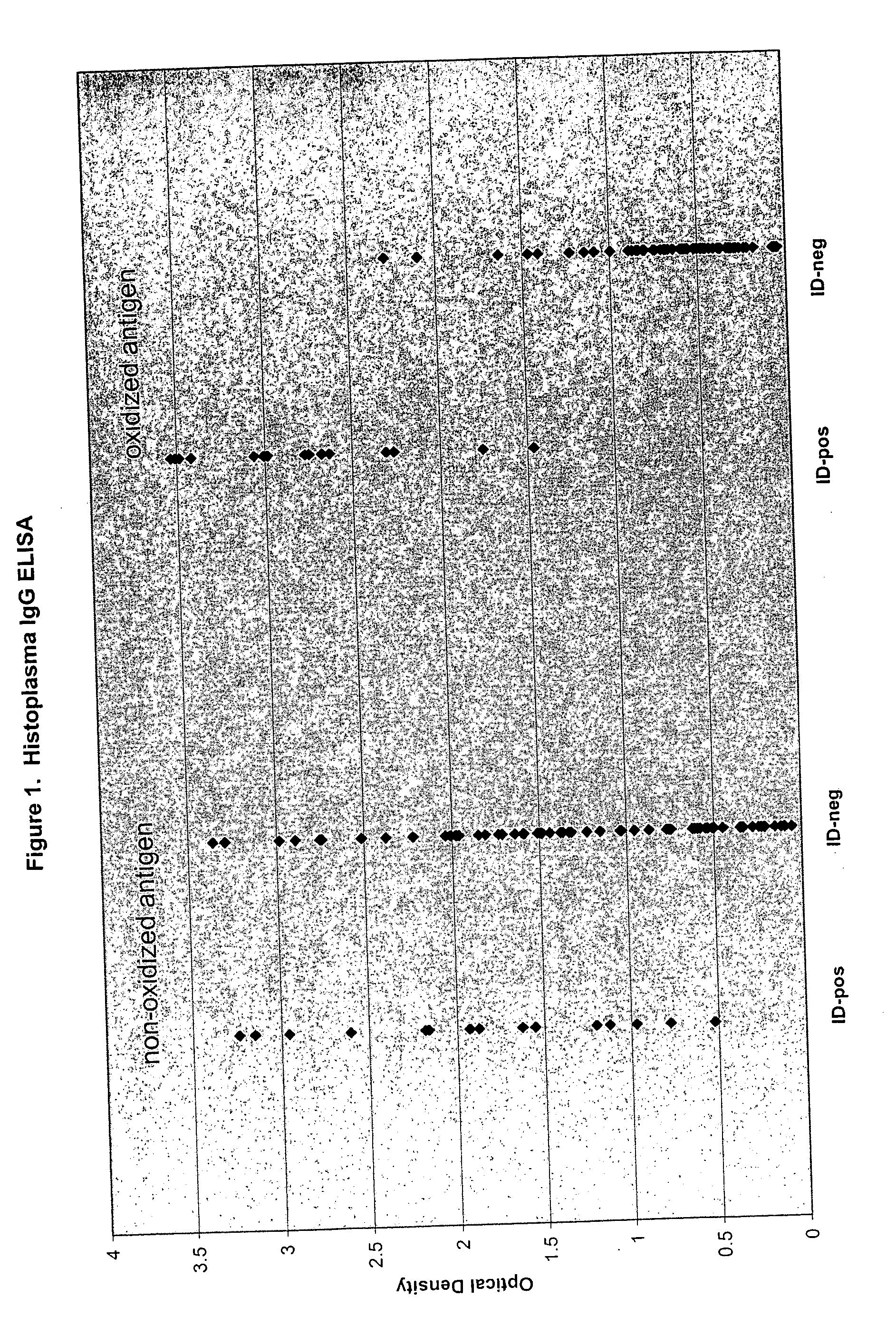 Oxidized fungal antigens and methods of making and using thereof