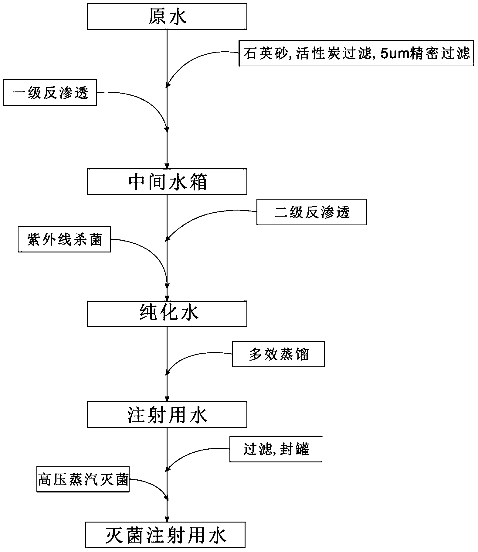 Preparation method of sterile water for injection