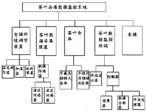 Tea quality data monitoring system