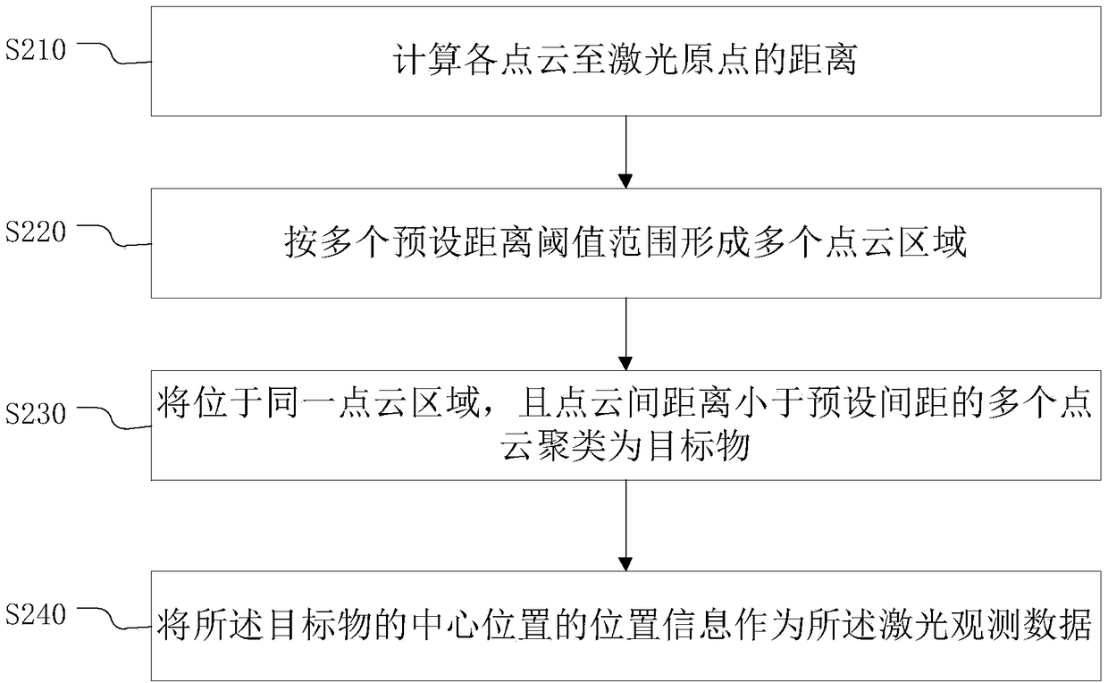 Object detection and identification method, device, electronic equipment and storage medium