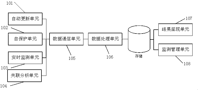 An application system change monitoring device based on multi-dimensional information association