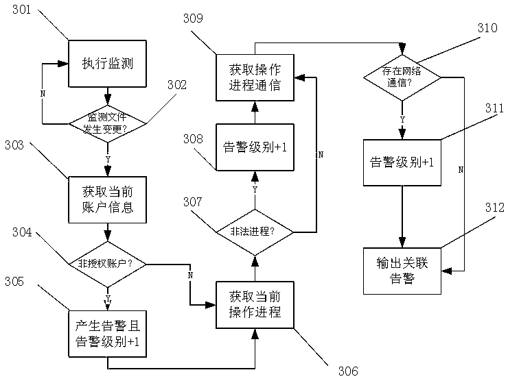 An application system change monitoring device based on multi-dimensional information association