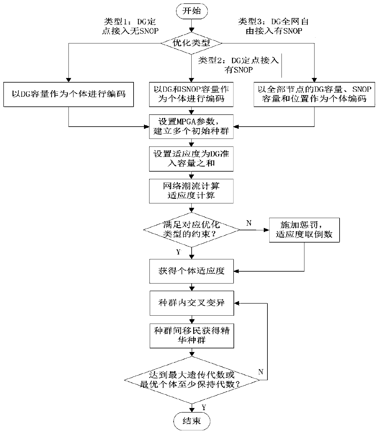 Calculation method of maximum admission capacity of distributed generation in flexible distribution network based on snop