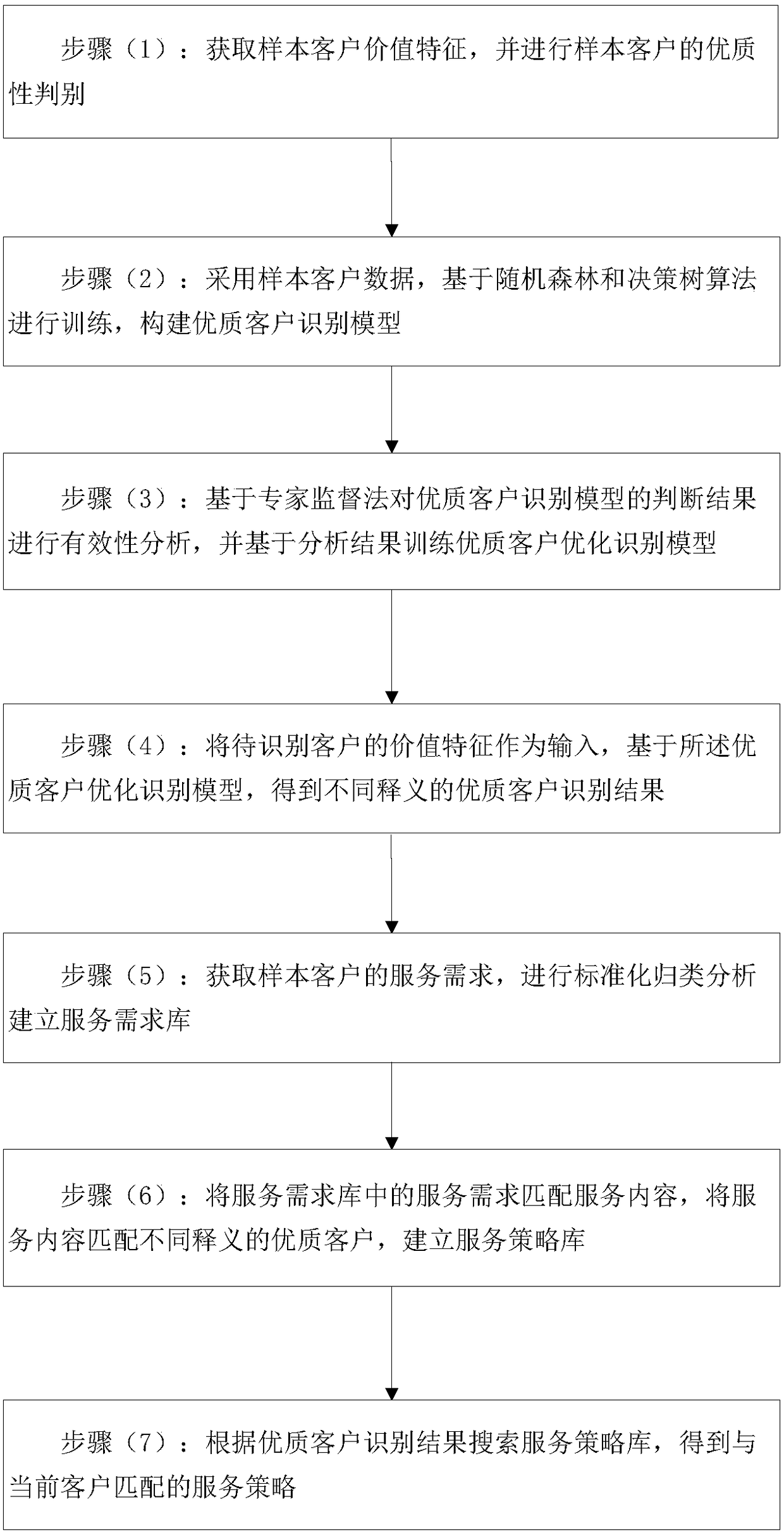 Customer service strategy making method and device based on random forest and decision-making tree