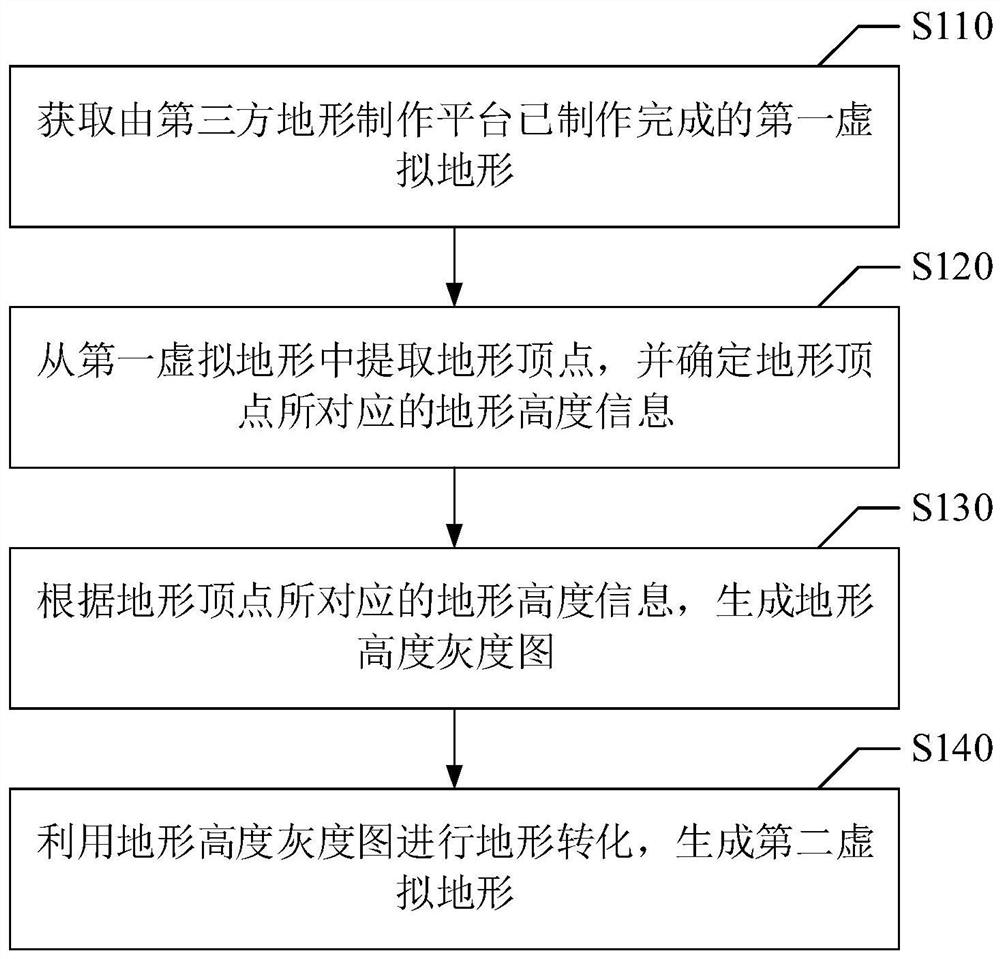 Virtual terrain processing method and device, storage medium and electronic equipment