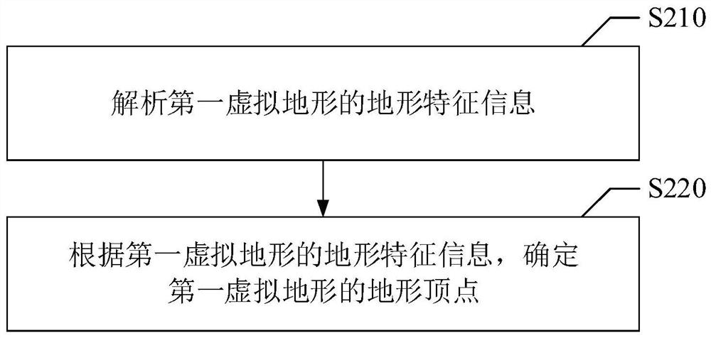 Virtual terrain processing method and device, storage medium and electronic equipment