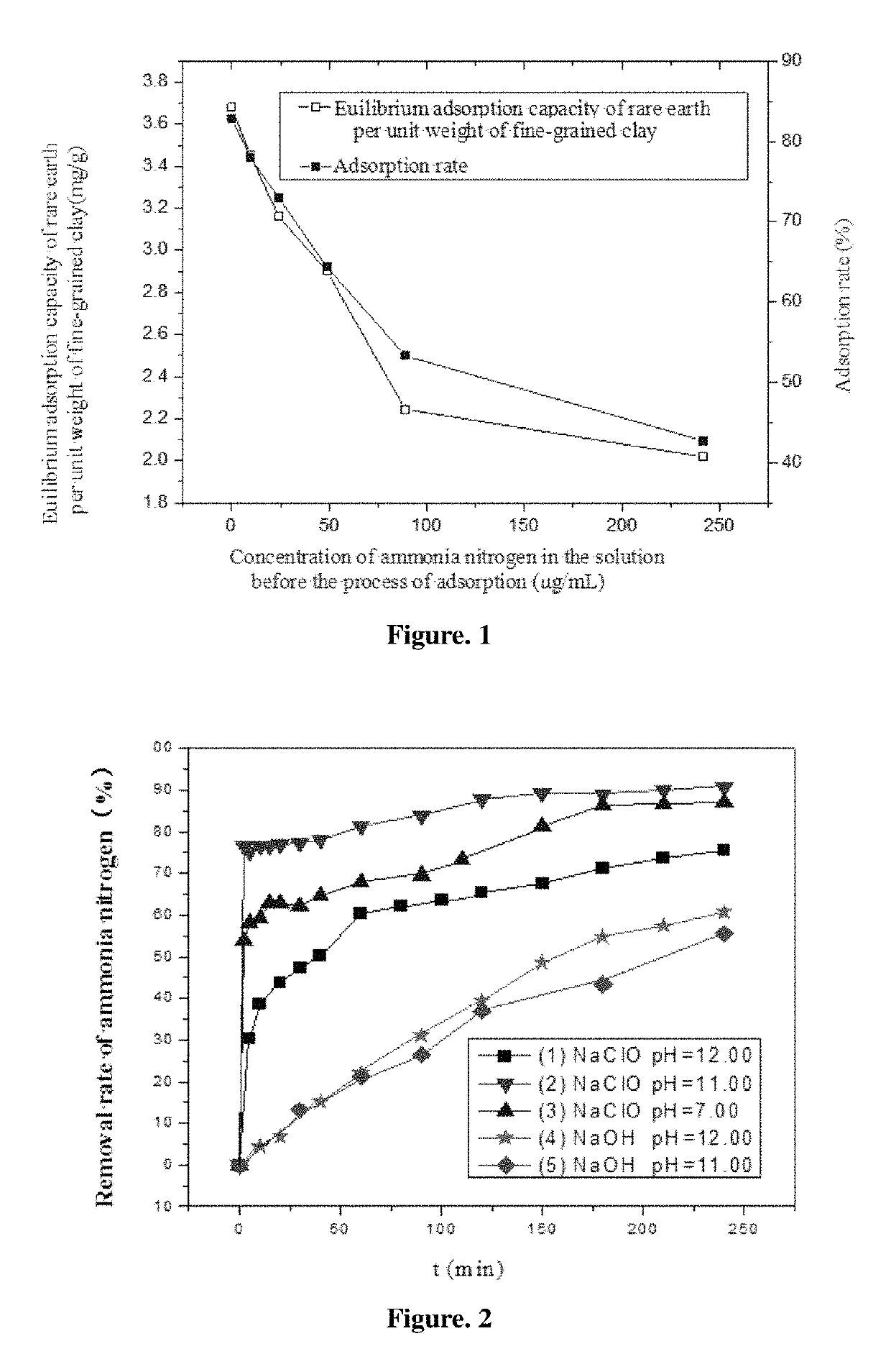 Method for treating solution containing rare earth