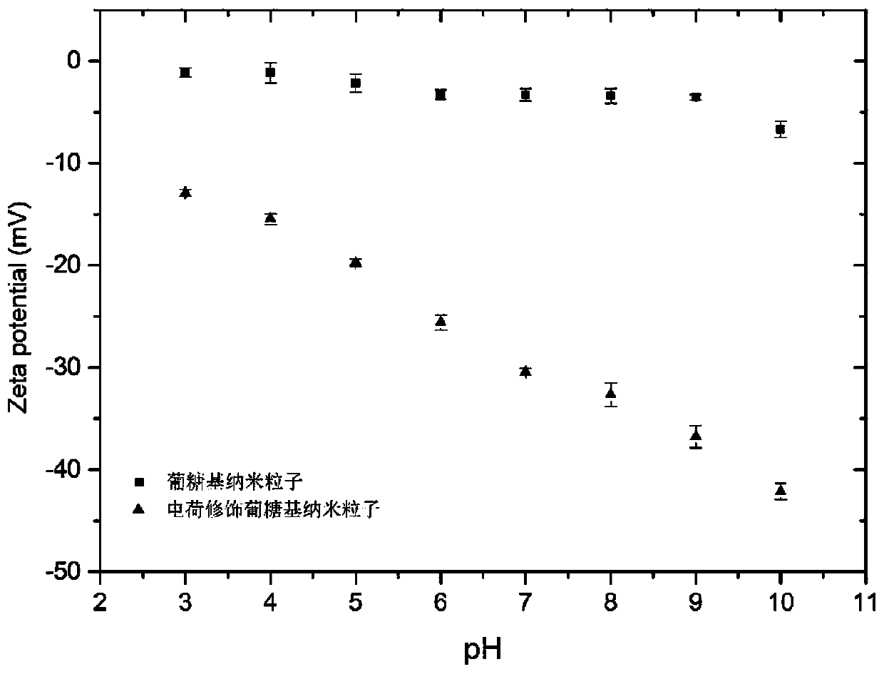 Environmental response type glucosyl nanoparticle and processing method thereof