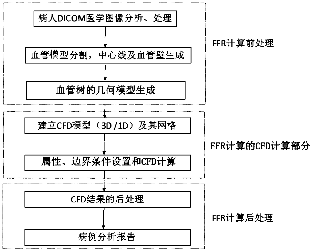 System for calculating fractional flow reserve and method for setting boundary conditions