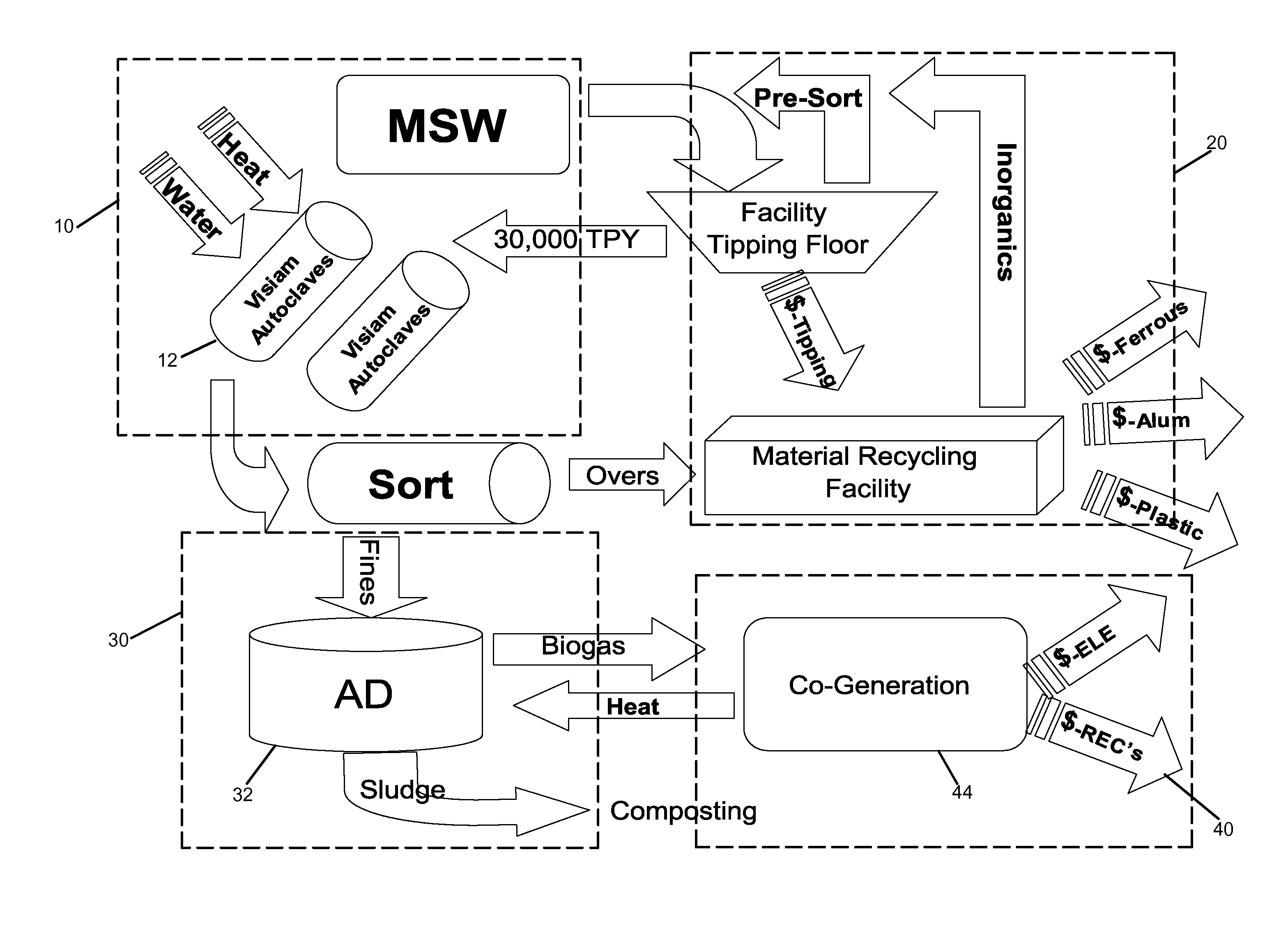 Integrated waste/heat recycle system