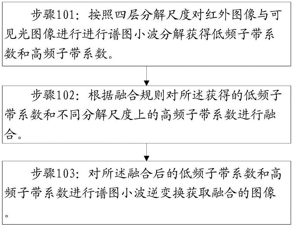 Infrared and visible light image fusion method and device based on spectrogram wavelet transform