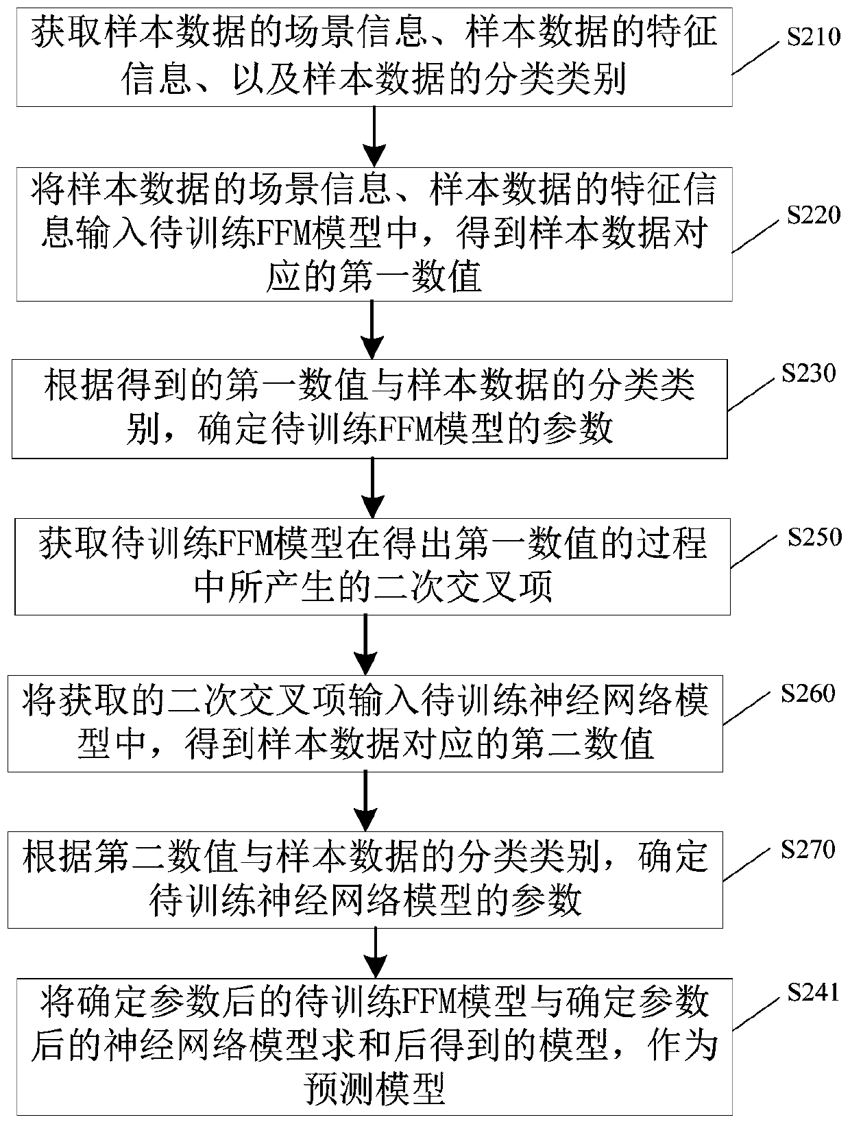 Data prediction method and device, electronic equipment and storage medium